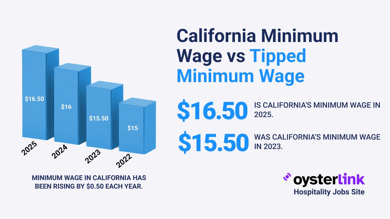 California minimum wage vs tipped wage guide